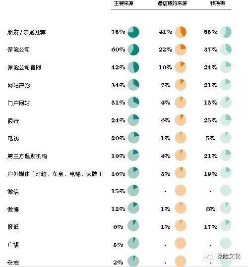 2016年高净值人群获取保险信息渠道