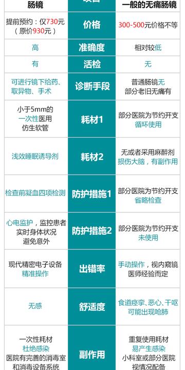 济南市无痛肠镜多少钱
