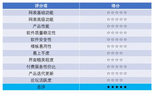 缺点:魔方网表由于功能强大,用户手册竟然有1000多页,教学视频也有