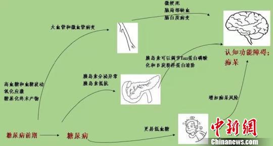 发现血糖高该怎么办