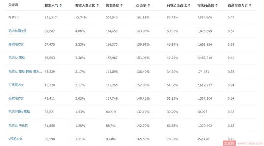 top商家们的关键词挖掘渠道