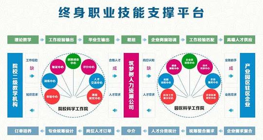 实施应用型文科实训指导教师培养计划,打通项目院校间壁垒,实现集成联