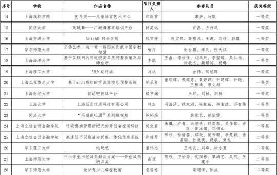 届中国"互联网+"大学生创新创业大赛上海赛区获奖名单(优秀学生作品)