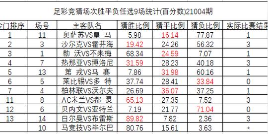 21004期足彩冷门排序:皇马冷平全国猜中比仅13.3%