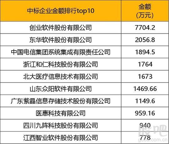 9月招投标信息汇总:中标项目超3亿!创业软件成最大赢家