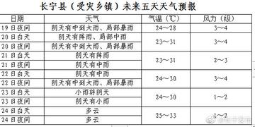 四川宜宾长宁天气预报的长尾关键词有哪些