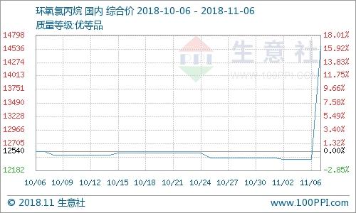 据生意社大宗榜数据显示,截止11月6日环氧氯丙烷14580元/吨(均含税