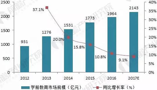 行业:学前教育发展分析(2018-2023年)