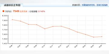 成都市各县房价走势排名的长尾关键词有什么