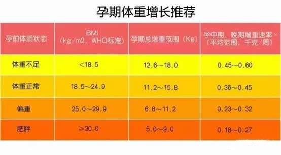 怀孕4个多月体重没长正常吗