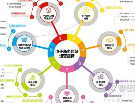 电商运营创业班包括:电商运营专才,电商运营推广,电商运营美工,微信