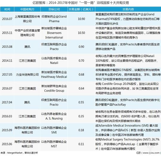 2014-2017年中国对“一带一路”沿线国家十大并购交易