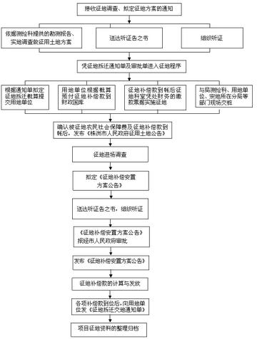 无锡市拆迁申请流程的长尾关键词有哪些