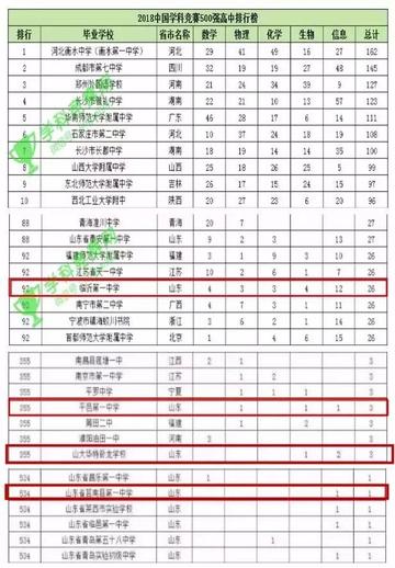 临沂市罗庄区哪个高中好