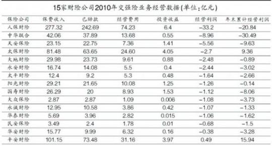 交强险亏损再创新高保监会拟推地区差异费率