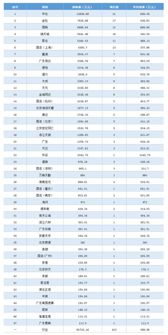 2019律师证报考条件20万债务纠纷律师费表3-22019年律师事务所ipo收入排行统计表
