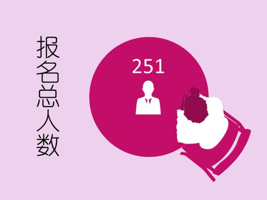 男女比例1:2?本研一体?同济创业谷2017秋季运营团队数据大揭秘