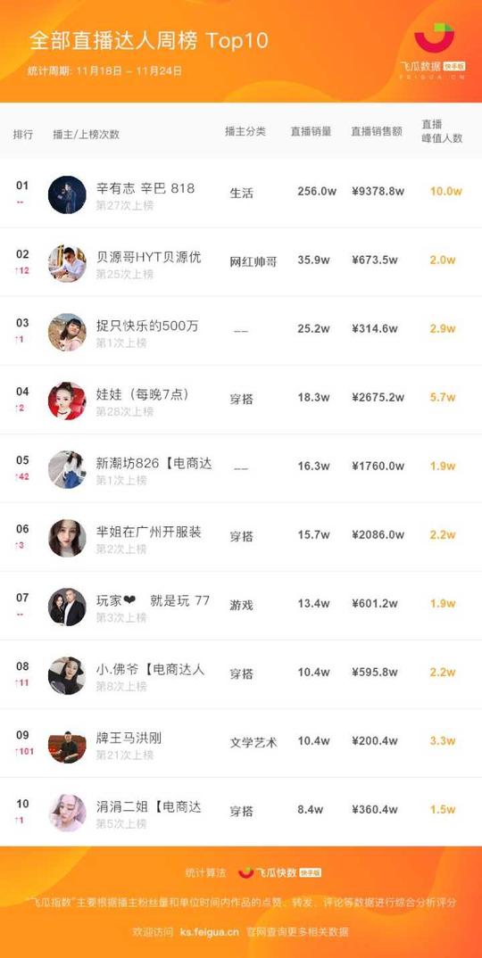 包含免费涨快手粉丝神器-快手刷一元100个赞，24小时业务自助下单平台的词条