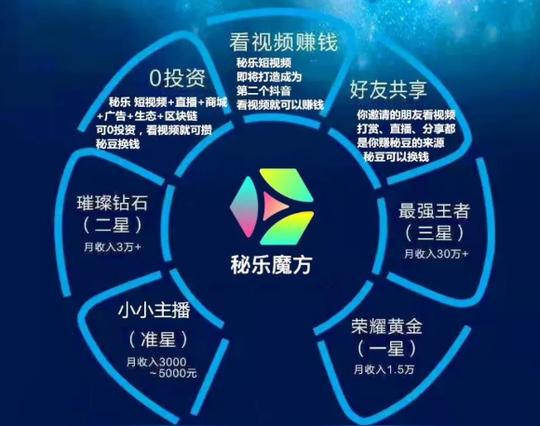 看视频月入百万?秘乐魔方会否步“趣步”后尘