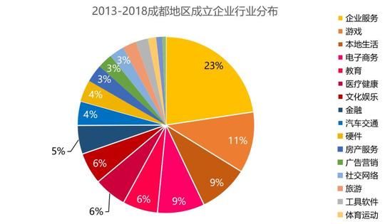 互联网创业?安逸的成都人选择做游戏
