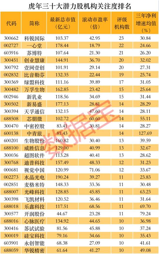 虎年潜力30只股亮相五大维度筛选三年净利增速均值近40%基金重仓10只