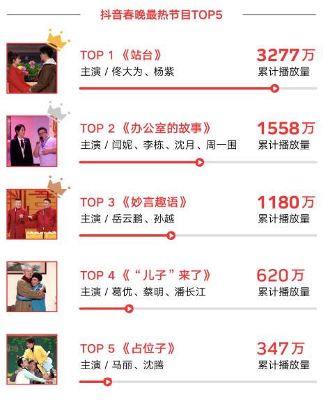 抖音发布春节大数据报告,打卡量第二多的机场为武汉天河机场