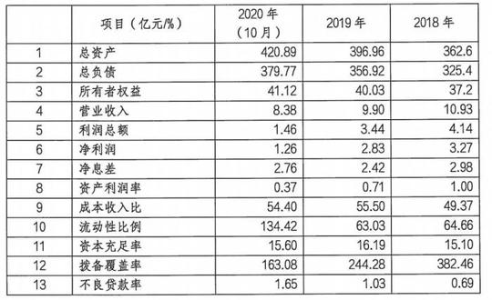 华瑞银行创业“元老”出任新行长去年前10个月净利润1.26亿