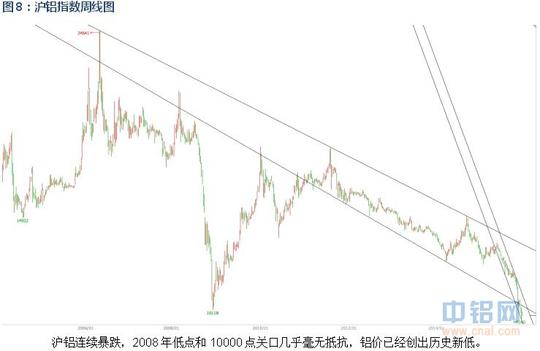 沪铝10000点附近象征性抵抗过后再收其它金属拖累继续下跌.