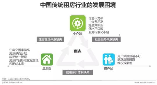 维权效果差,租房过程缺失有效的信用评价体系;4)本质上为信息资源