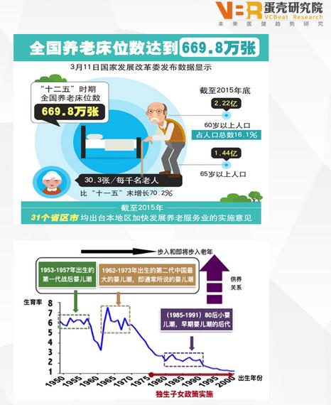 全球养老轻资产创业投资趋势分析_健康界