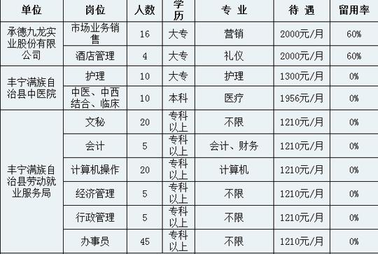 报名时需提供身份证,毕业证,《就业创业证》(或《就业失业登记证》)原