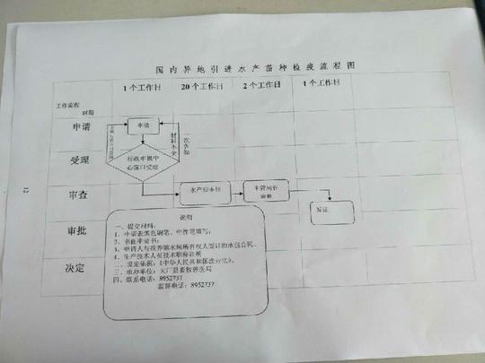 国内异地引进水产苗种检疫流程图