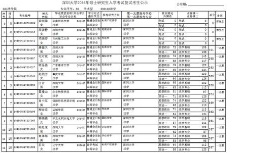 2014年深圳大学法学院法学硕士考研复试名单