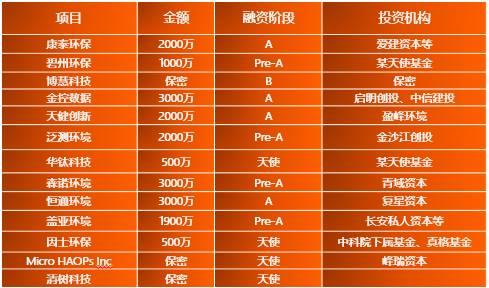 吸引了环保创业创新项目300余个遴选出了56个优秀项目私人董事会