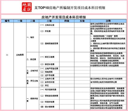 房地产开发项目成本科目明细_地产观点_最新