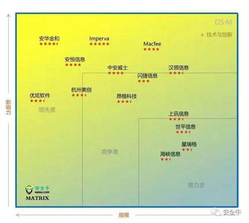 数据库安全矩阵图