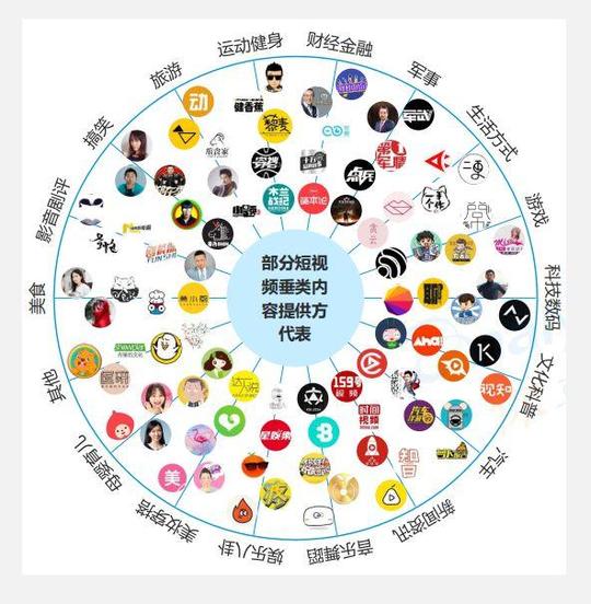 4商业模式目前,短视频市场已完成前期从流量到变现的积累,短视频