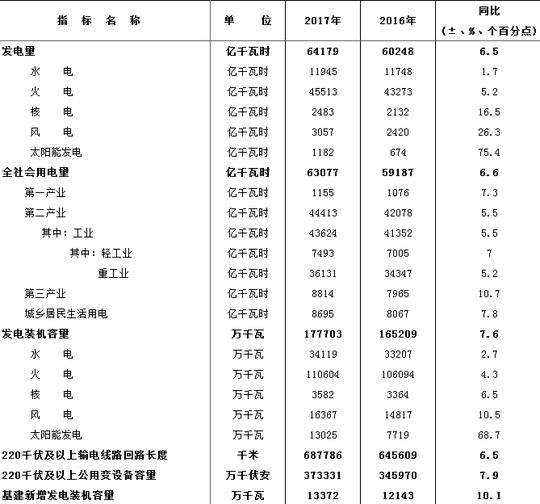 中电联:2017年全国电力工业统计快报数据一览表