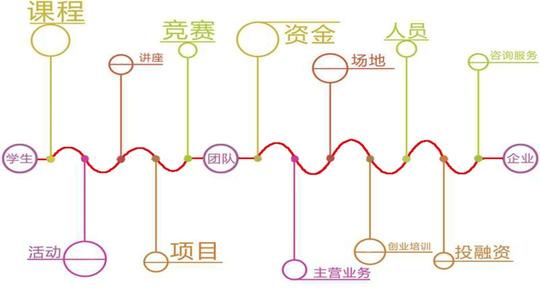 图:创新创业孵化链条,从学生创新创业团队到大学生创业企业学校已