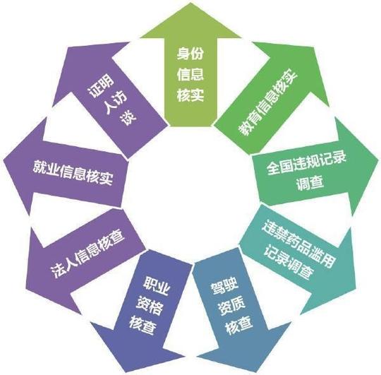 财经正文实际上这背景调查,本应该在新公司发offer给你之前发生.
