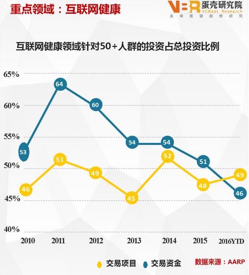 全球养老轻资产创业投资趋势分析