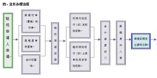 北京农商银行银行承兑汇票贴现