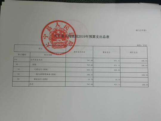2019年政府性基金预算收入预算,支出预算均为零,报表为空.
