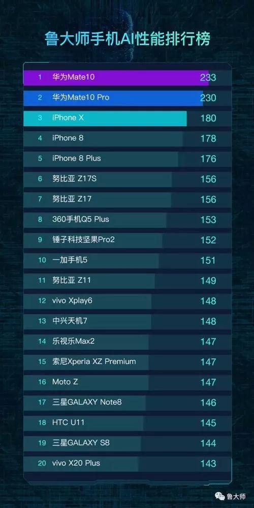 鲁大师发布手机ai性能排行榜:华为mate10夺冠
