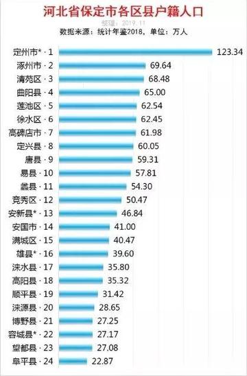河北省保定市有多少万人口