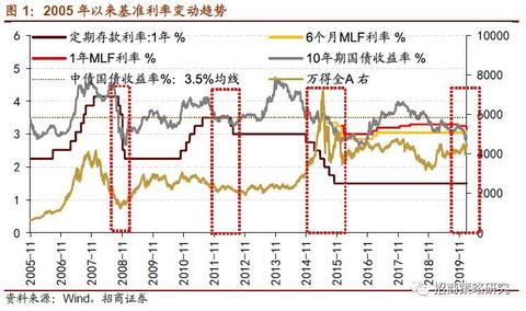 低利率环境投资策略