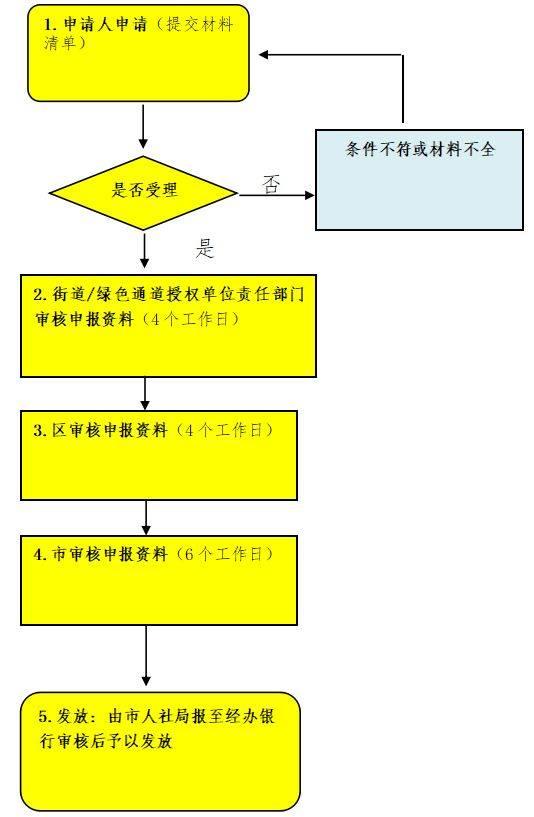 青年大学生创业担保贷款申请流程图