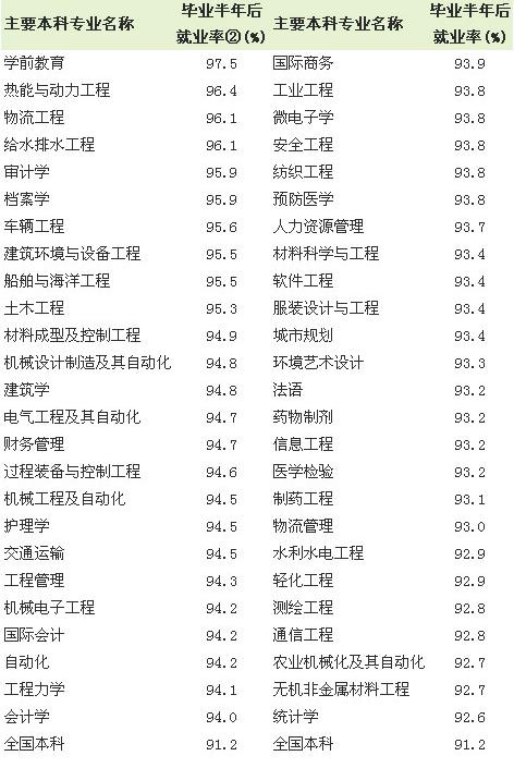 hr必关注的最好找工作的50大偏冷门专业