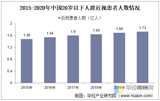 女超18岁男超20岁才能做近视手术