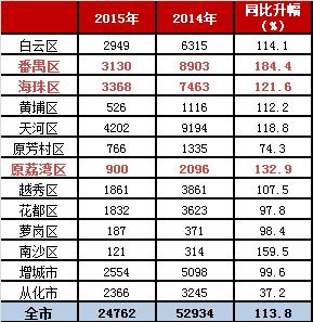 央行多次双降、二胎等政策红利、土地热拍等因素的持续刺激下,买家